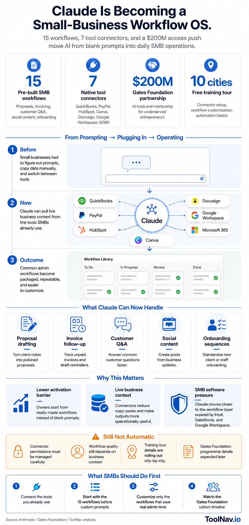Infographic: Claude for Small Business — 15 pre-built workflows, 7 tool connectors (QuickBooks, PayPal, HubSpot, Canva, Docusign, Google Workspace, M365), 10-city training tour, $200M Gates Foundation partnership