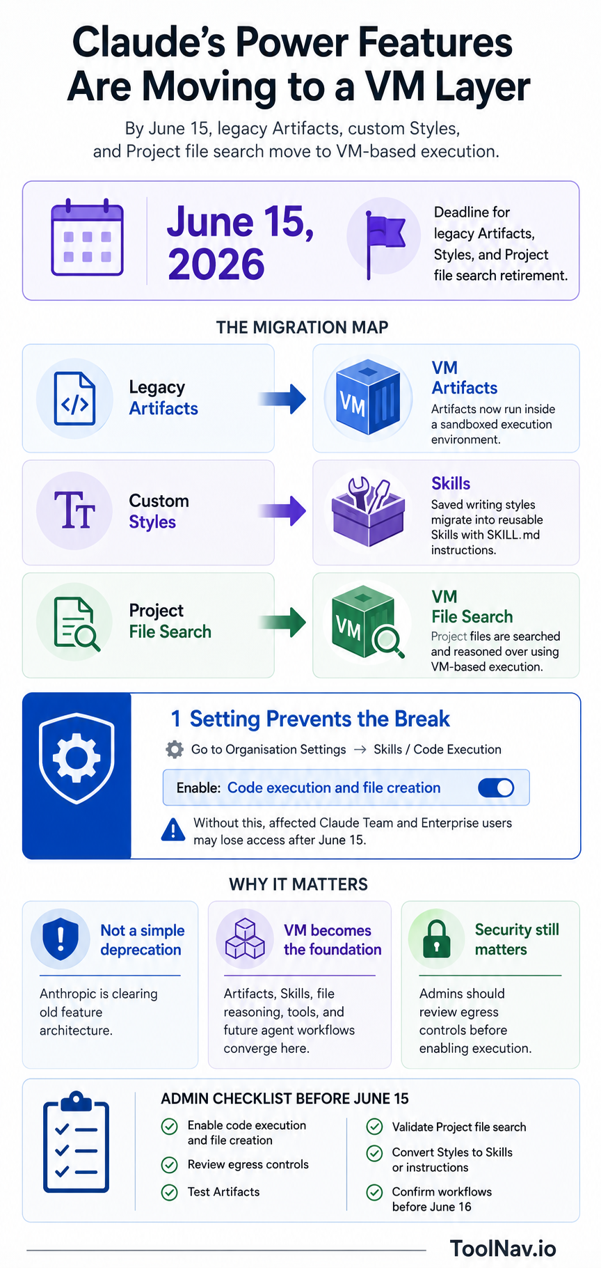 Infographic: Claude VM-based execution layer powering Artifacts, Skills, and Project file search — three retiring features migrate by June 15, 2026