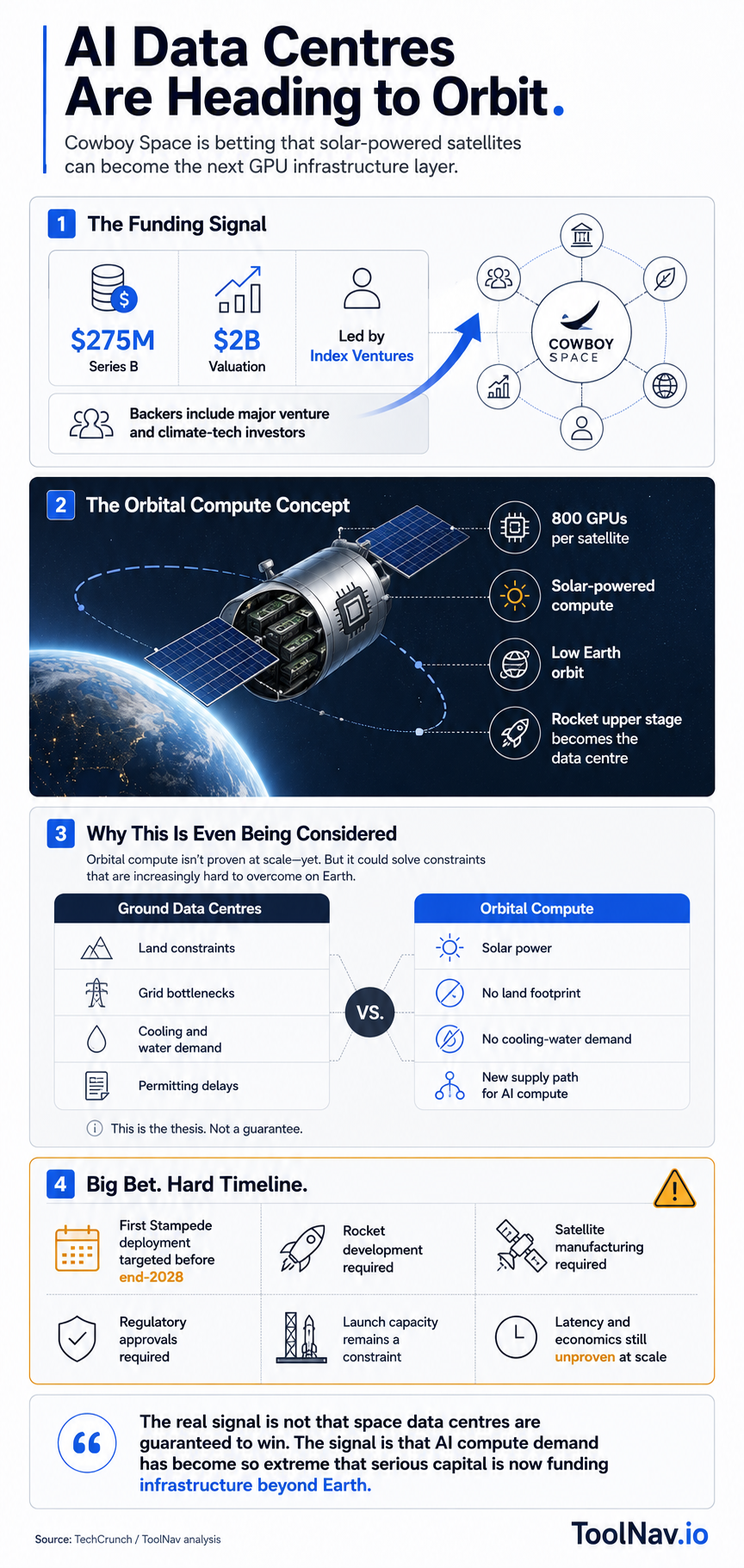Infographic: AI data centres are heading to orbit — Cowboy Space Corporation raises $275M to launch 800-GPU satellites into low Earth orbit