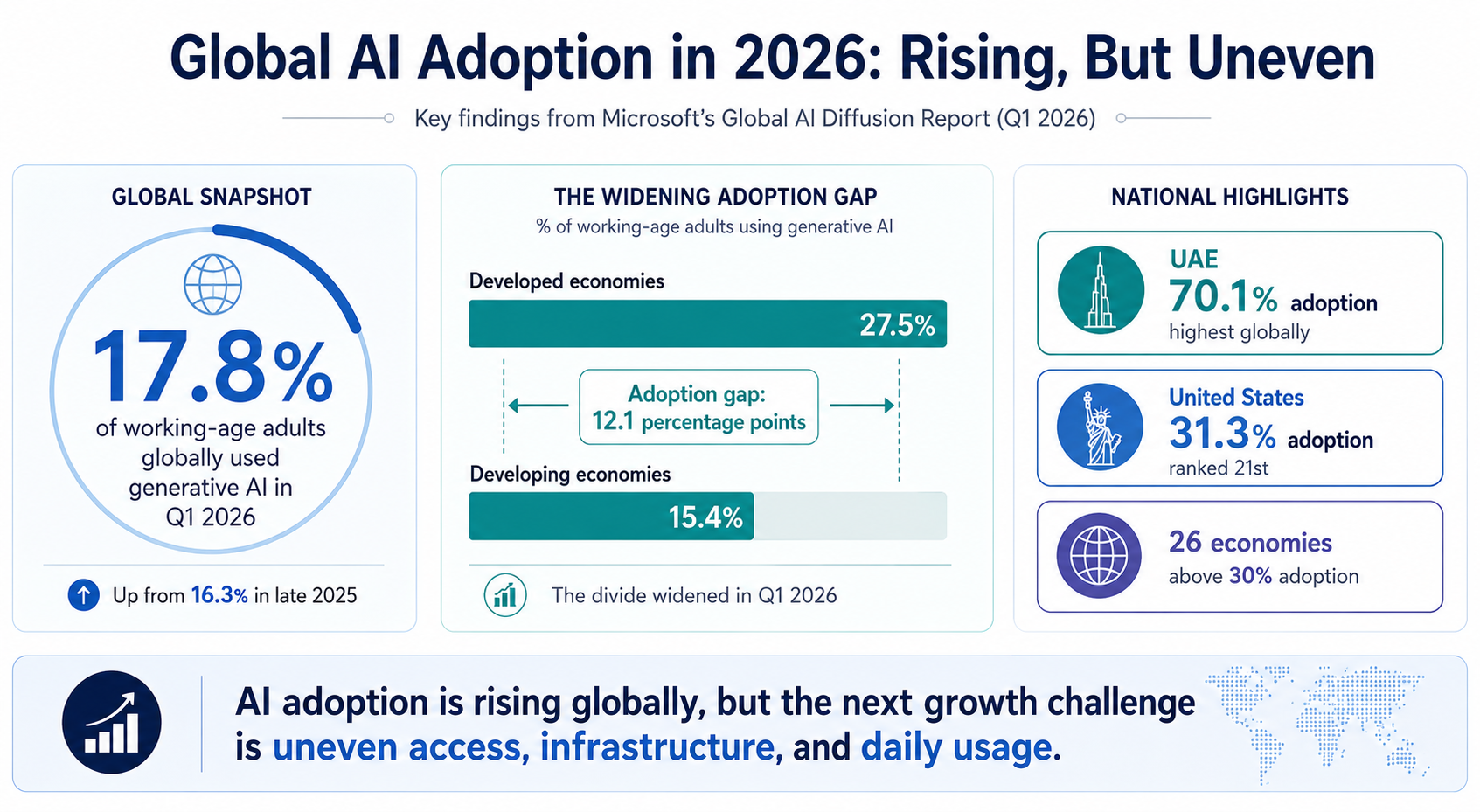 Infographic: Global AI Adoption in 2026 — key findings from Microsoft's Q1 2026 diffusion report showing 17.8% global adoption, a 12.1pp gap between developed and developing economies, and UAE leading at 70.1%