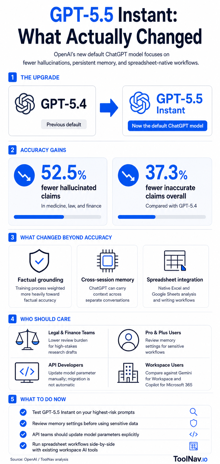 Infographic: GPT-5.5 Instant — key changes from OpenAI's May 2026 ChatGPT update including hallucination reduction, cross-session memory, and spreadsheet integration