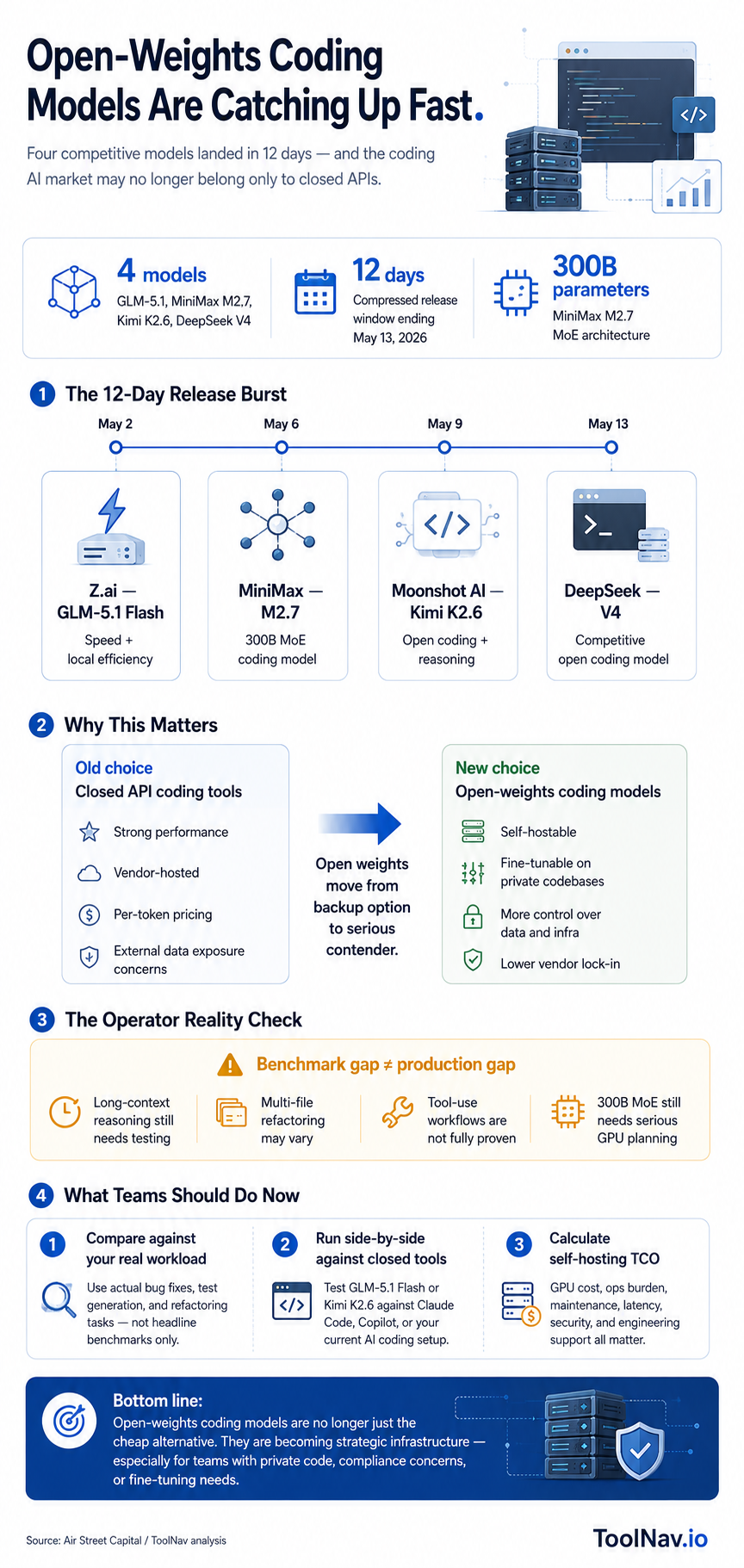 Infographic: Four labs ship open-weights coding models in a 12-day window — GLM-5.1 Flash, MiniMax M2.7, Kimi K2.6, DeepSeek V4 — at near-frontier benchmark performance