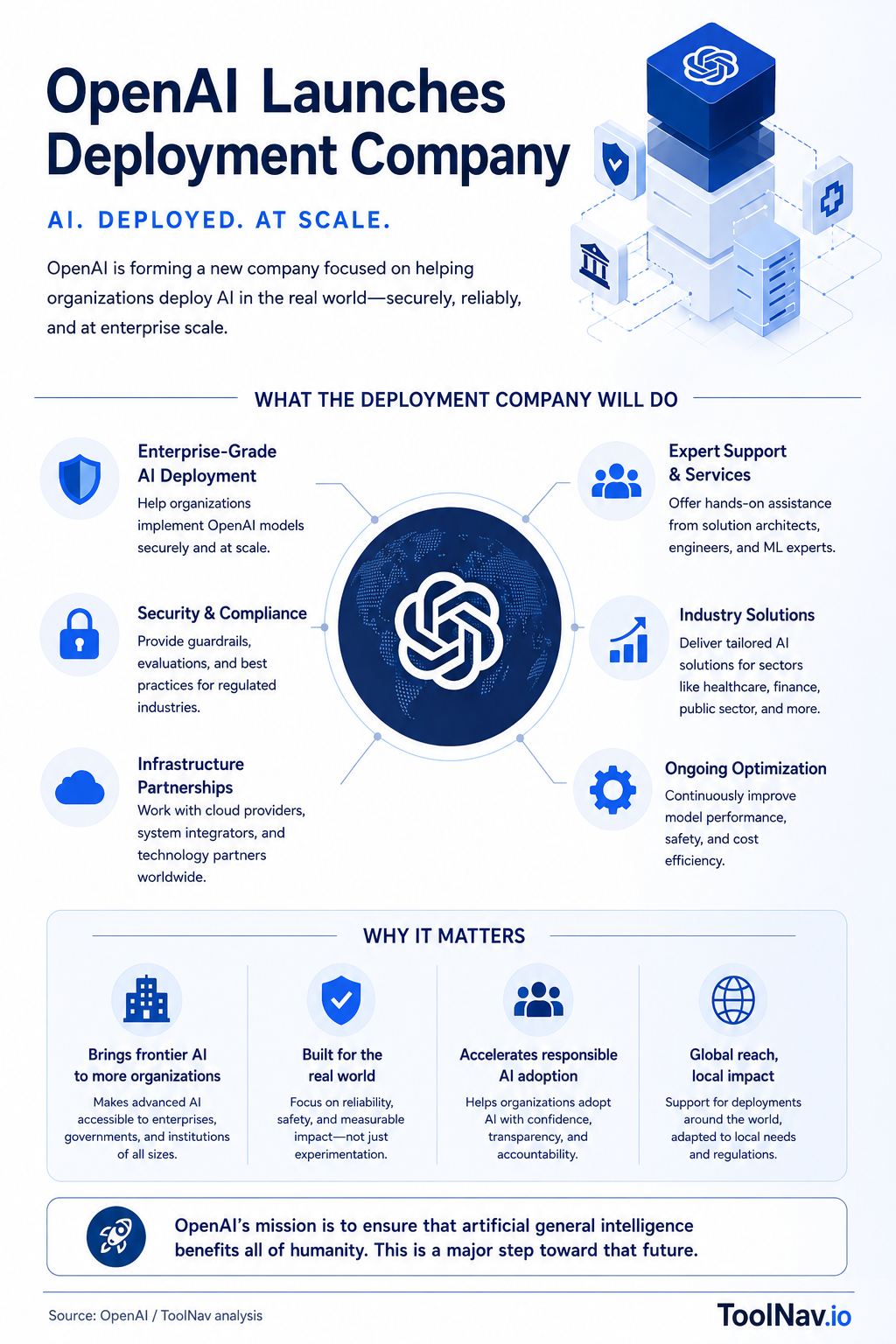 Infographic: OpenAI Deployment Company — $4B launch, 150 engineers, 23 partners including McKinsey and Bain Capital